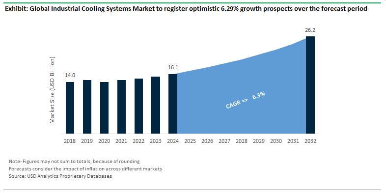 Industrial Cooling Systems Market Size Outlook